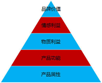 仅有知名度远远不够 认知度才是拉动销售的核心引擎